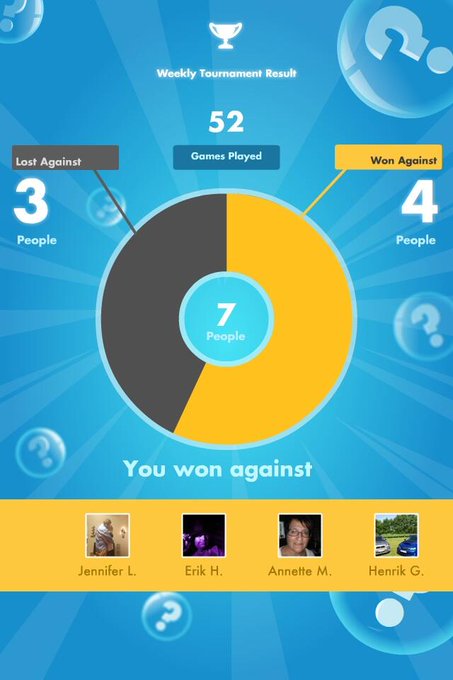 My #SongPop weekly Results: 4 out of 52 games WON! http://t.co/5jQj5d7a84<a href="/tag/songpop"class="tags">#SongPop</a>