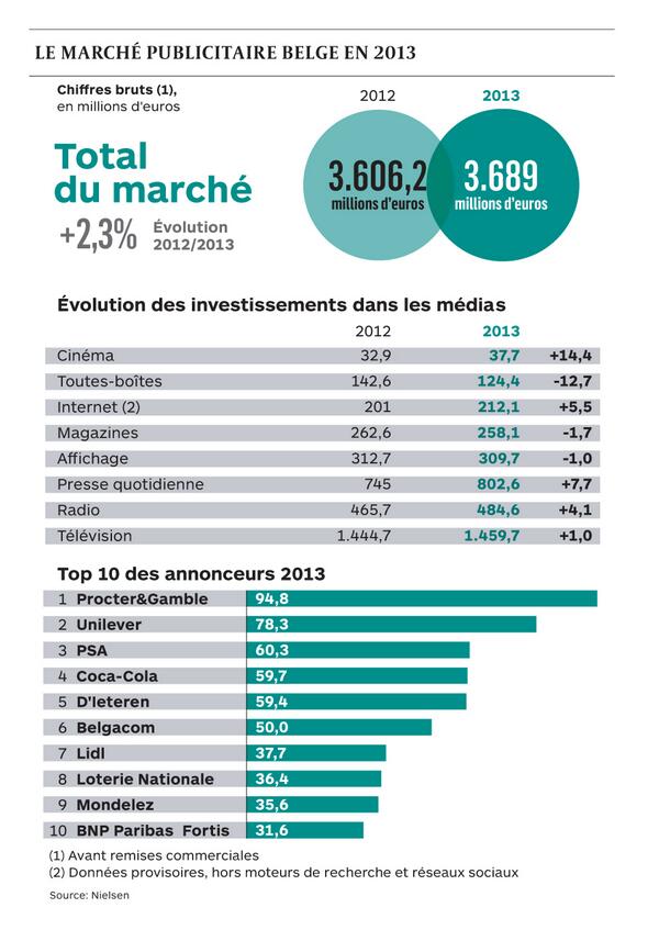 NicolasBecquet's tweet image. [Infographie] Le marché publicitaire belge redresse la tête, par @jfsacre Article pour abonnés bit.ly/1biCI1s