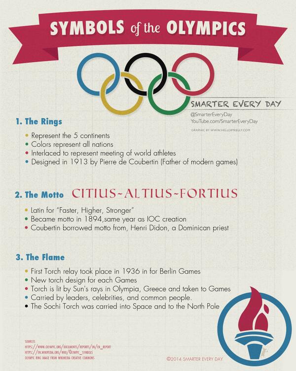 smartereveryday's tweet image. Today's rather simplified infographic explains the 3 main symbols of the Olympics!  HighRes :imgur.com/PN3AZHm