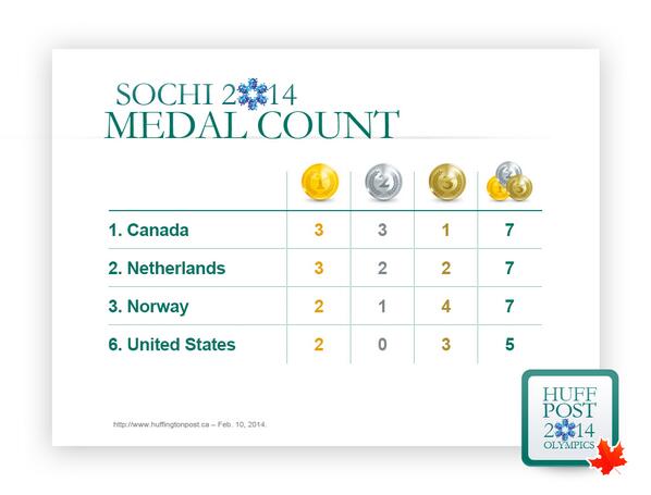 HuffPostCanada's tweet image. Canada now leads the medal count in Sochi. By a hair!