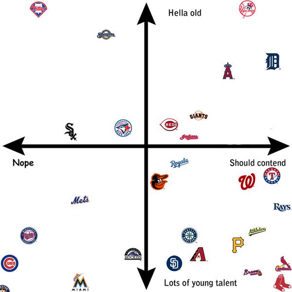 SBNationMLB's tweet photo. Where is your team on the WIN NOW compass? @mccoveychron has some ideas: http://t.co/8QUZxWRGLX http://t.co/Y0nrHLfspe