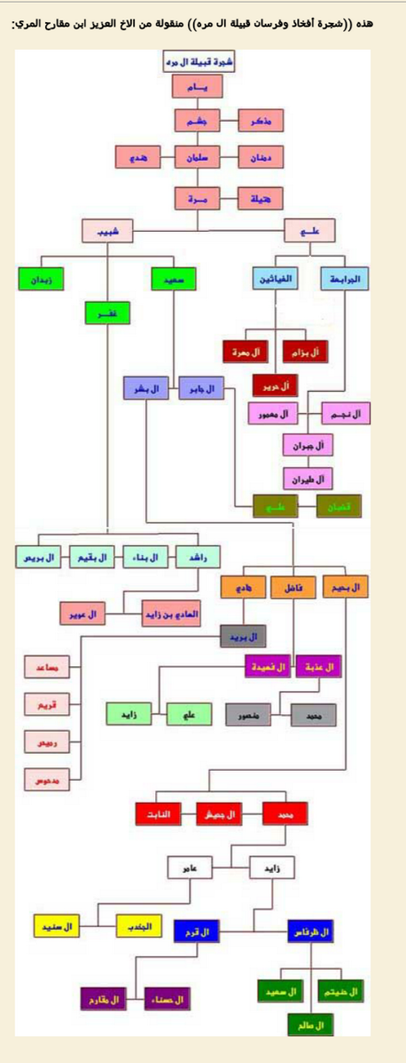 شجرة قبيلة الظاهري