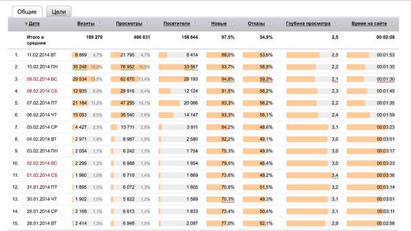 maxsatler's tweet image. Отлична статистика на evgeni-plushenko.com последние дни :) даже не знаю почему!!