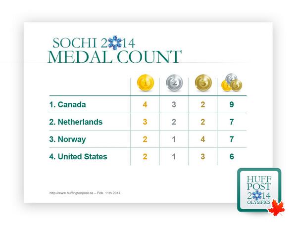 HuffPostAlberta's tweet photo. We could get used to this! Canada no. 1 in medal standings. 

FULL COVERAGE: http://t.co/pAFwxyM7hu http://t.co/CTHXwrCRRB