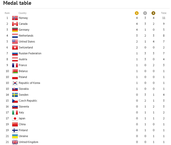 RT_com's tweet photo. #Sochi2014: Norway leads medal count after day 4 of Olympic games http://t.co/Na4VQRpljC http://t.co/ETugTppEnT