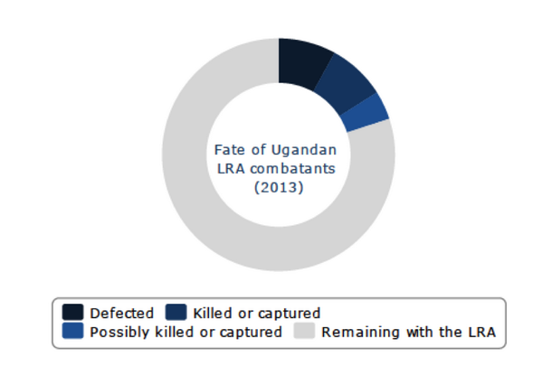 pauldronan's tweet photo. #LRA began 2013 with approx 200 Ugandan fighters. Here's what happened to them: http://t.co/dksKzYMRo6 http://t.co/Y6KInF1lr9