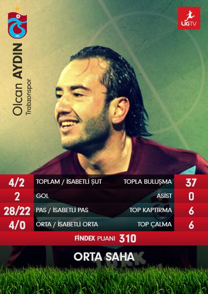 Fstats verilerine göre STSL'de 20. haftanın kare asında en iyi orta saha oyuncusu;