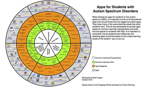 LauraBTRT's tweet image. Apps for Students with Autism Spectrum Disorder #sigml #sped #spedchat #iste #mobileEDchat #mlearning