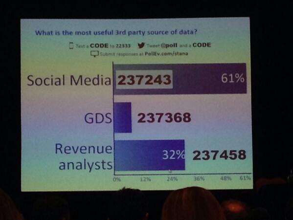 ReviewPro's tweet photo. Interesting poll @EyeforTravel #eftanalytics - social media is the #1 most useful 3rd party data source http://t.co/q5FtpmdeQl
