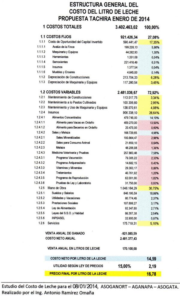 PROPUESTA PARA SOLVENTAR EL PROBLEMA DEL PRECIO DE LA LECHE Y LA CARNE A PUERTA DE FINCAS AL NORTE DEL ESTADO TACHIRA