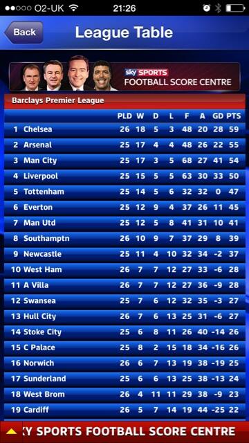 SteddyEd's tweet image. #tophalf #whufc #livetable