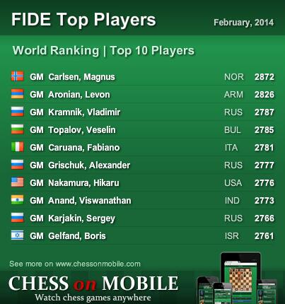 ChessOnMobile's tweet image. #FIDE #Chess World Ranking ♕ February 2014