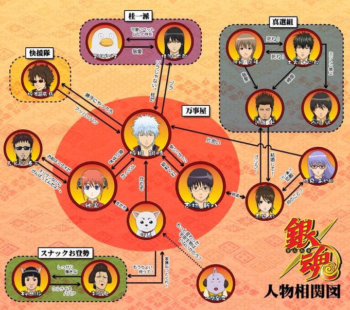 銀魂の人物相関図w 