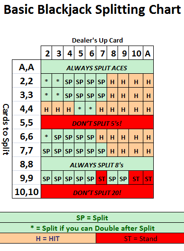 Blackjack Split Chart