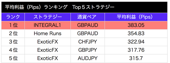 premium_lounge's tweet photo. 平均利益ランキング1位に、INTEGRAL1GBPAUDというストラテジーが来ています。http://t.co/KvjRD8F2ia http://t.co/mejIblZgSE