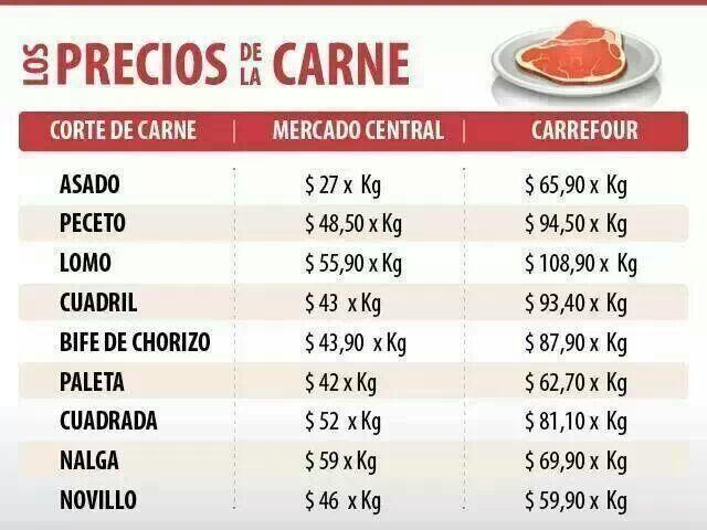 Luis D'Elia on Twitter: "CARREFOUR LADRÓN mira tabla comparativa de en el rubro CARNE Mercado Central / Carrefour http://t.co/kaiymokx9m" Twitter