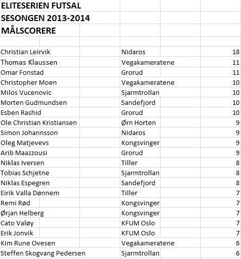 Topp 20 målscorere fra Eliteserien i Futsal. Ingen overraskelse med @Chrisleirvik på toppen. #futsalnor