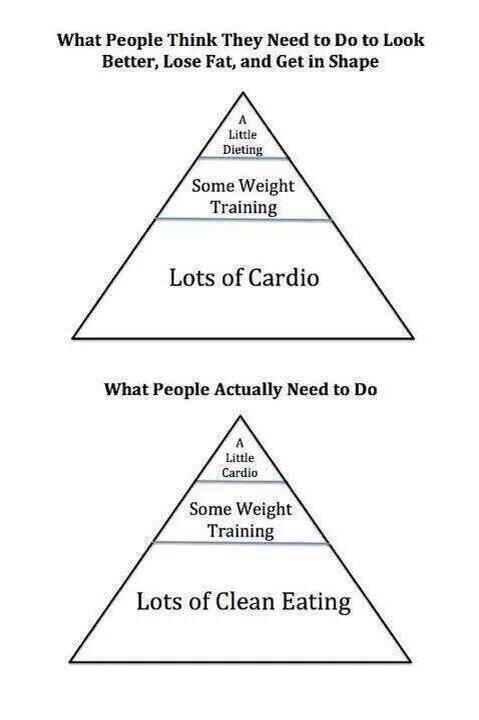 brad_bwarren's tweet image. Great reference chart for people that are just starting out. People join fitness clubs and focus on cardio only.