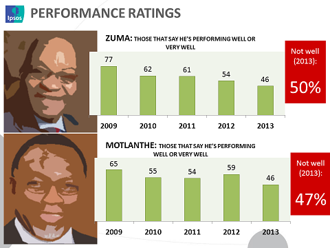 % of South Africans saying Zuma is performing well or very well has fallen from 77% in 2009 to 46% in 2013 - Ipsos SA