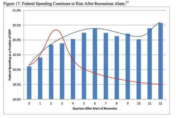MiltonEcon's tweet photo. Keynesian economics fails. Spending (black line) never tapers according to the theory (red).  http://t.co/sox5Cz5avK http://t.co/3aLBOll2q1