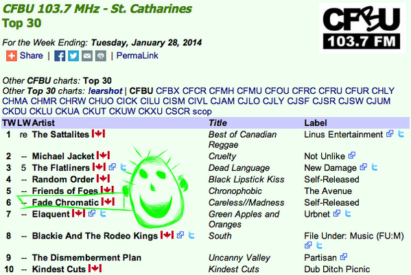 FadeChromatic's tweet photo. Thanks college radio for playing CARELESS//MADNESS like @cfbu1037 in St. Catherines where we were Top 30 for 2 weeks! http://t.co/WxQG3LguPc