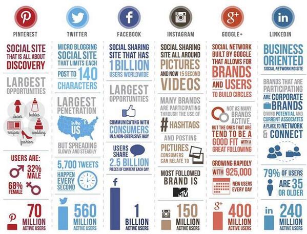ennovation_conf's tweet photo. Nice "pocket" infographic about the biggest social media players around. http://t.co/Obk3Mtn6fl