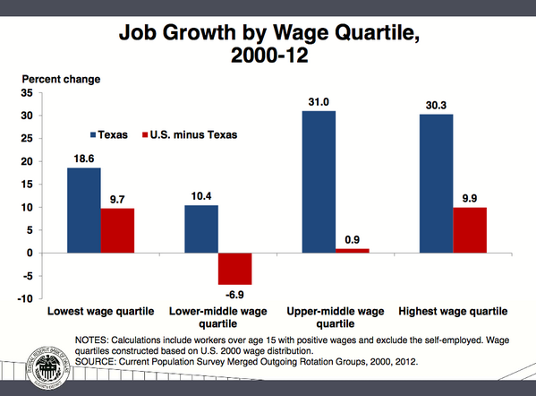 Upper-middle wage job growth 2000-12 in Texas: 31% vs. just 0.9% in the rest of the country. dallasfed.org/news/speeches/…