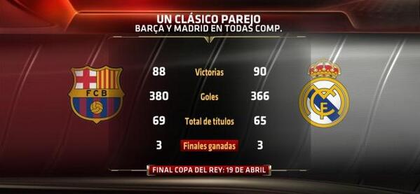 ESPNDatos's tweet photo. La final de la #CopadelRey será un Clásico más. Aquí está el parejo historial http://t.co/x7ZeXElbtv
