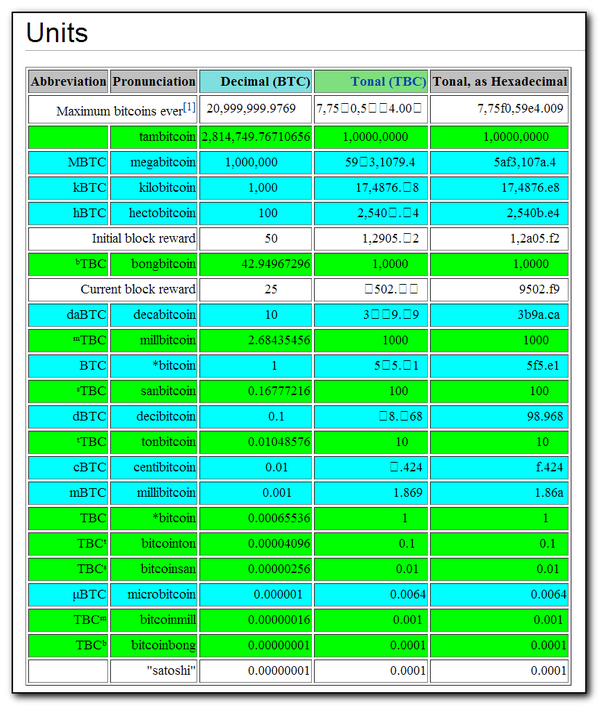 BitcoinBonghit's tweet image. How much is 1 BitcoinBong?  100,000,00 BitcoinBong = 1 BTC
What to do with just 1 #BitcoinBong?