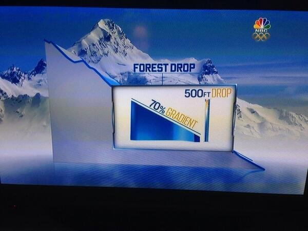 #Olympic #math? Gradient, slope, pitch?!?! Yes please! #whenwillieverusethis?