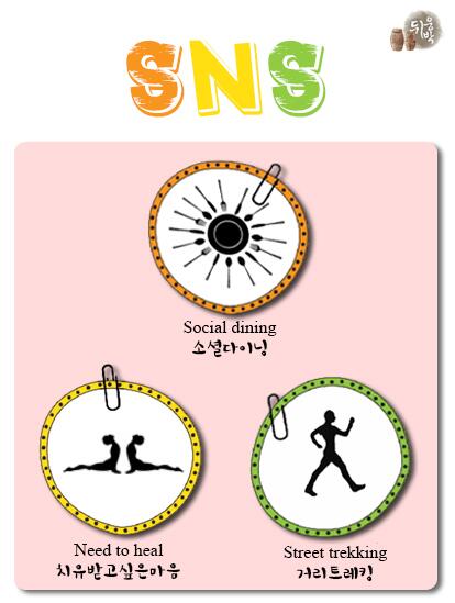 SNS[소셜다이닝,거리트레킹,치유받고픈마음] 3가지의 조합이 잘 어우러진 뒤웅박 고을 공통의 관심사를 중심으로 모여 식사를 하고 → 다양한 산책로를 산책 = 쌓였던 스트레스를 해소 할 수 있는 뒤웅박고을