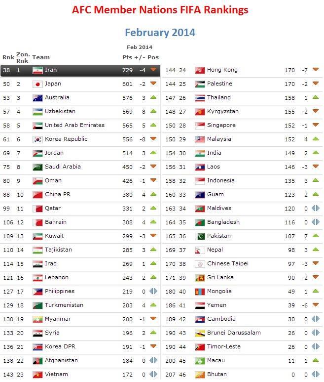 FIFA football ranking (@SonNguy76718692) / X