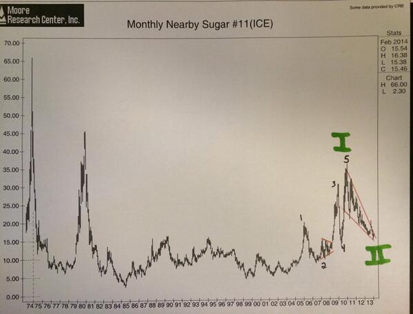 TradingAssassin's tweet image. Long term sugar chart