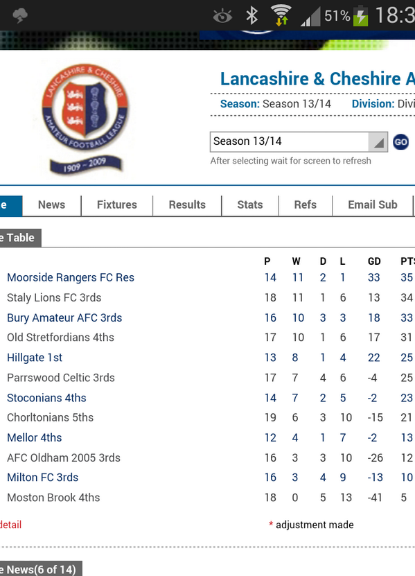 moorsideres's tweet photo. current standings http://t.co/RGGwA6K9UN
