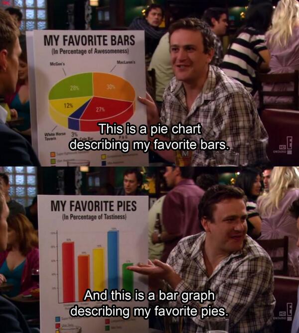 FangirlQuest's tweet photo. I have to draw a pie chart and all I can think of is http://t.co/bct06T66hN