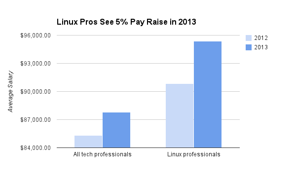 Linux pros saw larger bonuses and higher salaries than other tech pros in 2013 bit.ly/1czlZl9 #linuxjobs