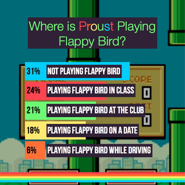 proust's tweet photo. Peace to Flappy Bird. We either hated it, or played it during class - http://t.co/sxlP4YiwuW #proust #flappybird http://t.co/gY6mGJ2oDl