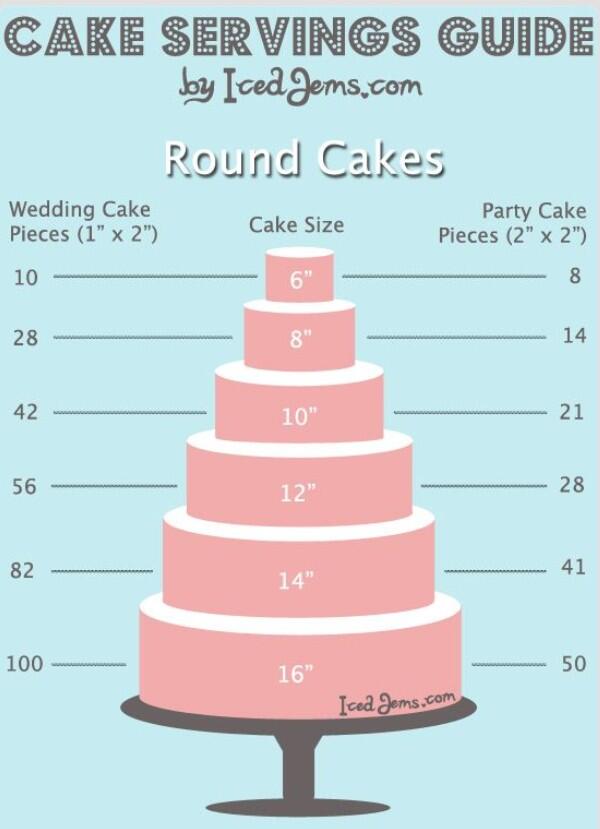 Planureternity's tweet image. Need to work out how many your cake will serve? This will help... #wedding  #cake #ValentinesDay