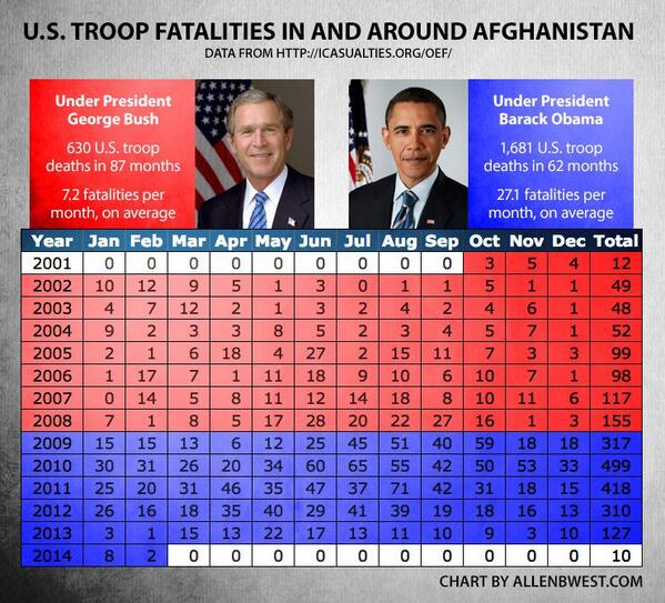 US Troop fatalities in Afghanistan under Obama Vs. Bush