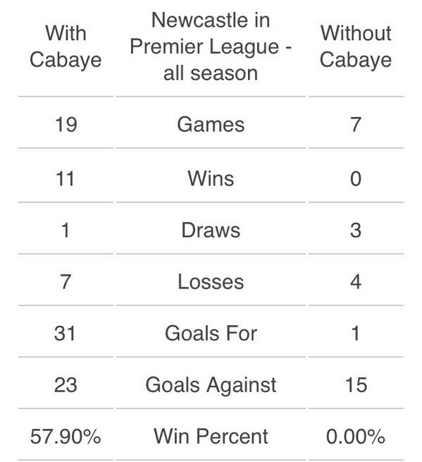 Bg 4g0CIcAArkHQ Newcastle need Yohan Cabaye: Record with French midfielder compared to record without [Picture]