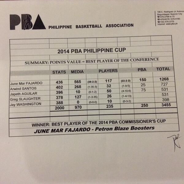 'Best Player' race a toss-up as Ginebra, Aguilar's semis failure revives Fajardo hopes - Page 2 Bg_7-5SCcAAHL6Q