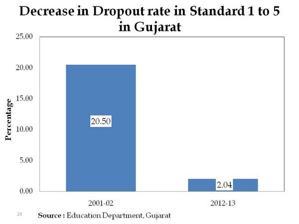As a testimony to Gujarat Government's commitment to education, the drop out rate in Gujarat has decreased sharply