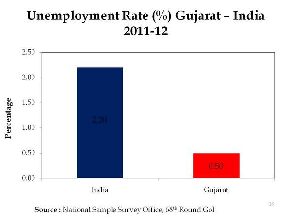 With it's youth friendly policies, the Unemployment Rate in Gujarat has been the lowest in the country