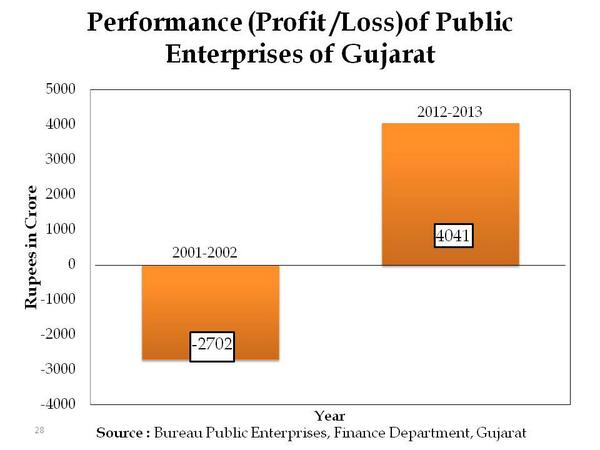 Not only has the overall income of people increased, even the Public Sector Enterprises have been turned profitable.