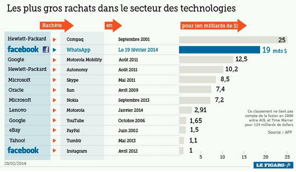 fChaudieu's tweet photo. Classement des plus gros rachats dans le secteur des technologies. #Facebook &amp; #WhatsApp éclatent tous les records ! http://t.co/6Vu75LynZ1