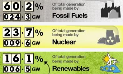NIAUK's tweet photo. #Nuclear is currently generating 23.7% of the UK's #electricity according to @ecotricity #energy #secure http://t.co/pshRHKJBA6