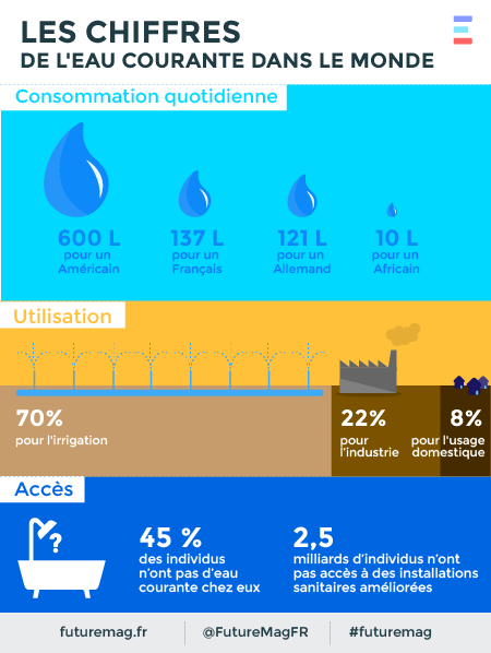 FUTUREMAGfr's tweet photo. La consommation d'eau dans le monde #infographie. Les innovations pour rendre l'eau potable, demain dans #futuremag http://t.co/uvrK7tPYAn