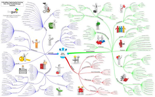 ADFM1971's tweet photo. What FM's Do. A cool #MindMap attempting to capture the ever expanding role of the facility manager. @theFMguru http://t.co/N9tlvlehYr