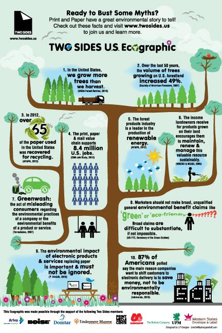 Print and paper have a great environmental story to tell. Stay informed.
Source: @TwoSidesUS