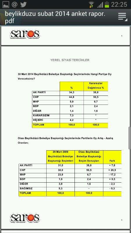 bdzscm's tweet photo. 5 senede (20)puan fark yemişiz.. sizce bu bir başarımı? @ABabuscu @RT_Erdogan @Kadir__Topbas @dalyangulay @erdemekrem http://t.co/iogKN9vHSz